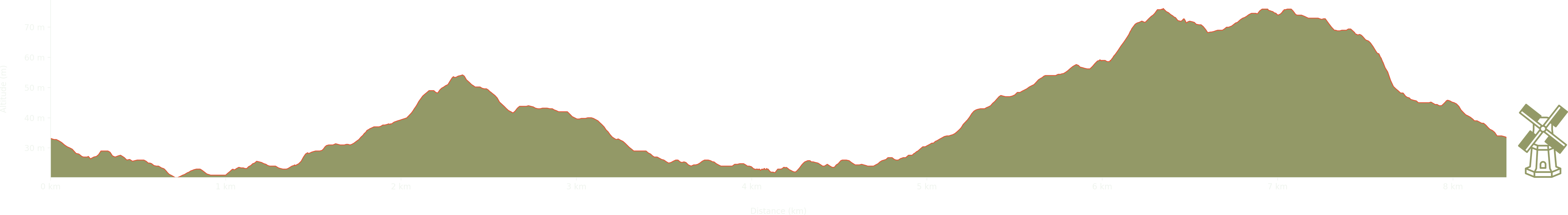 altitude Graph for abridge walk