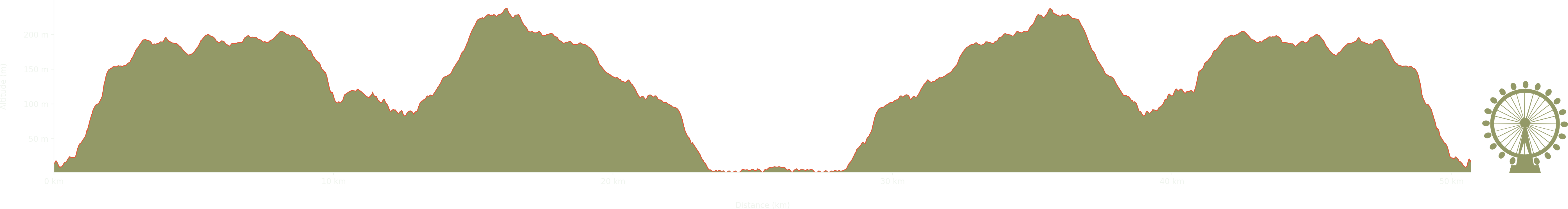 altitude Graph for south downs way walk