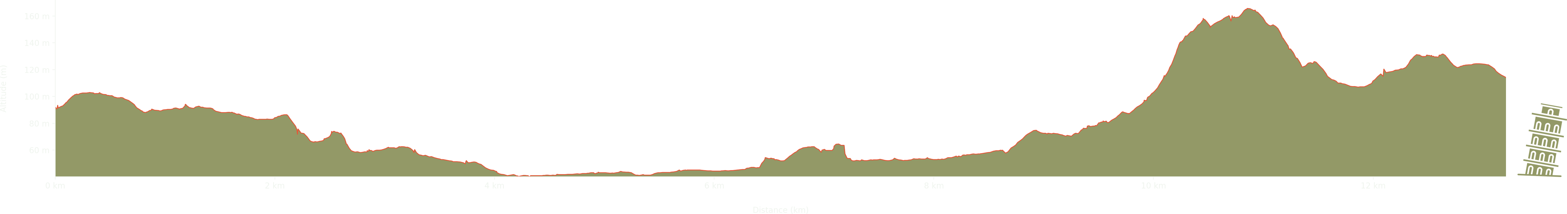 altitude Graph for bettws newydd walk