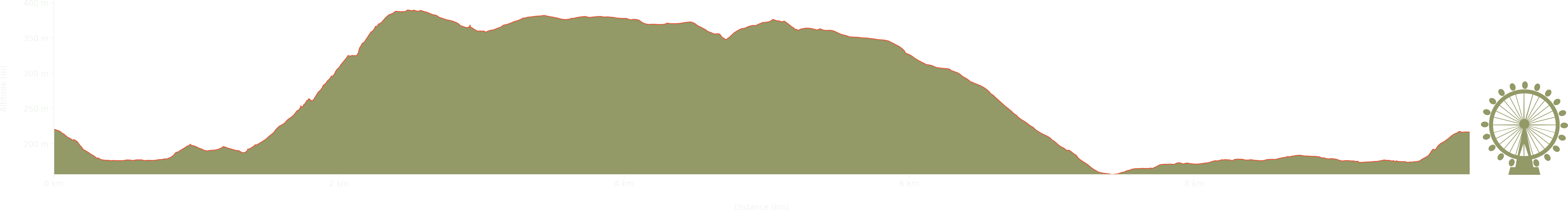 altitude Graph for bradwell edge walk