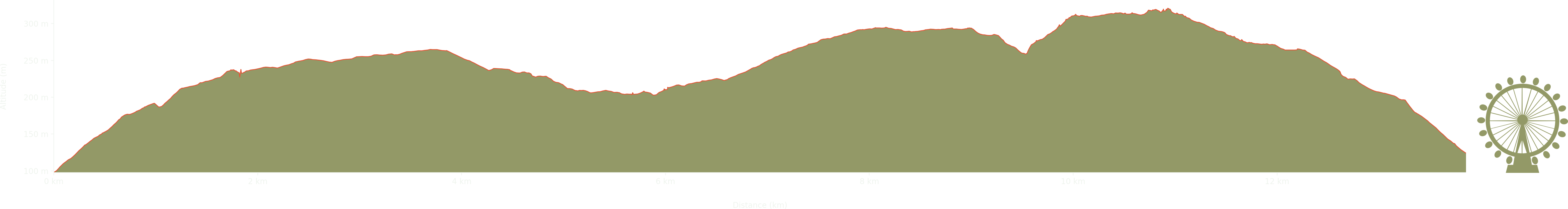 altitude Graph for bredon hill walk