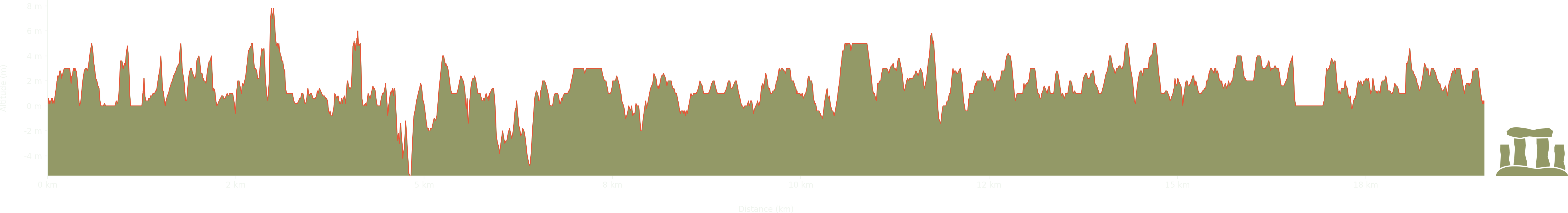 altitude Graph for canvey island walk