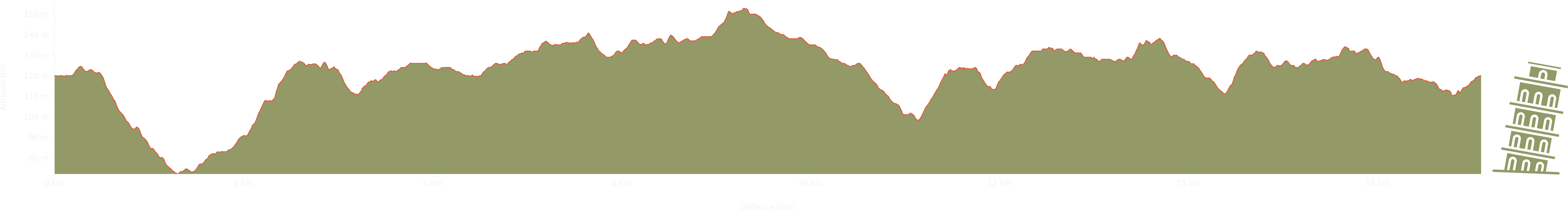altitude Graph for elmdon walk