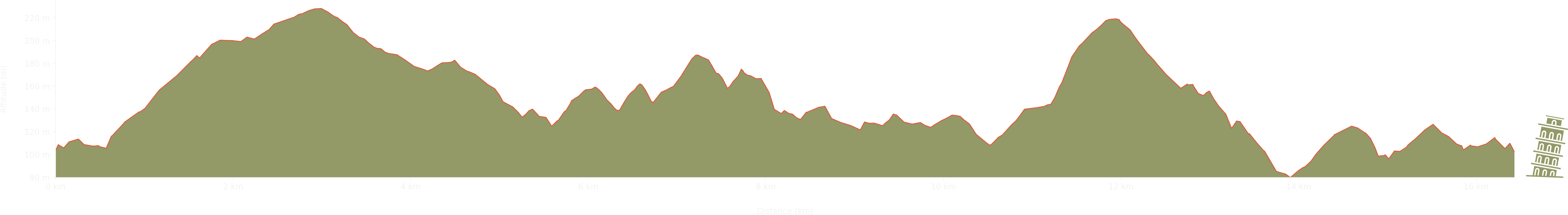 altitude Graph for glen brittle walk