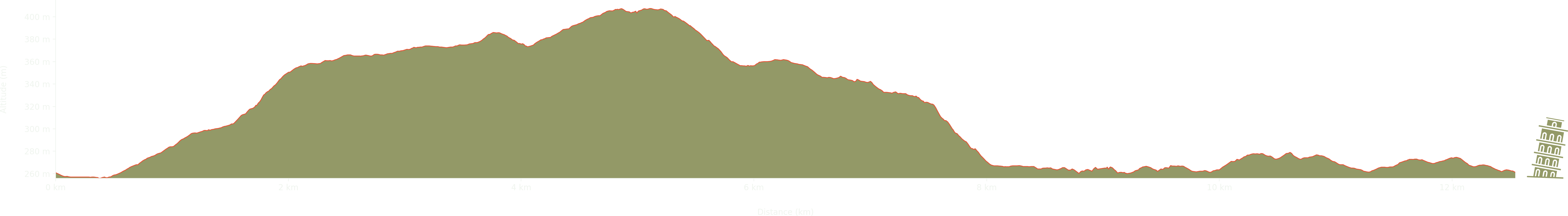 altitude Graph for great asby scar walk