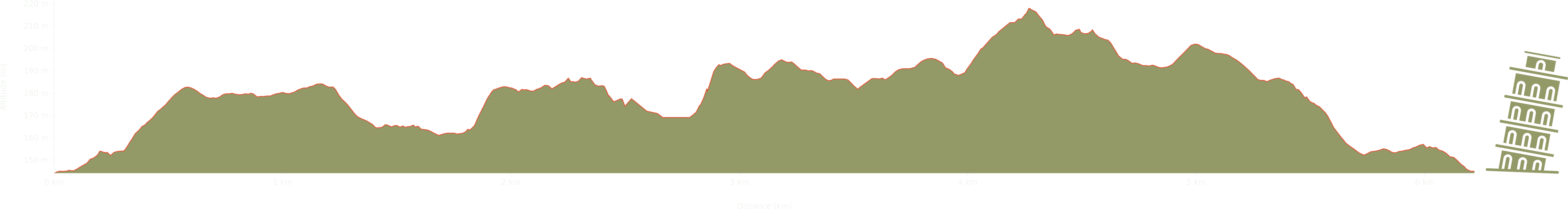 altitude Graph for hamsterley forest walk