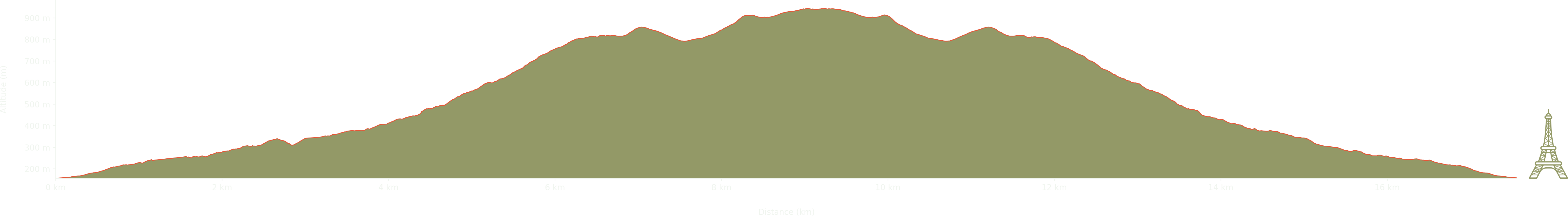 altitude Graph for helvellyn walk