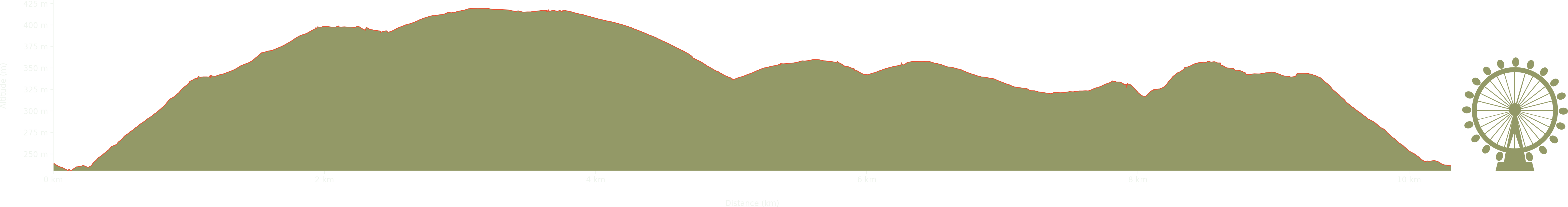 altitude Graph for hergest ridge walk