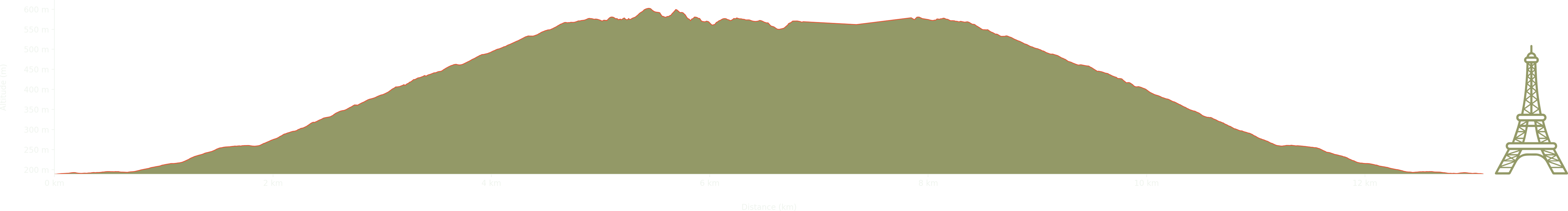 altitude Graph for high cup nick walk