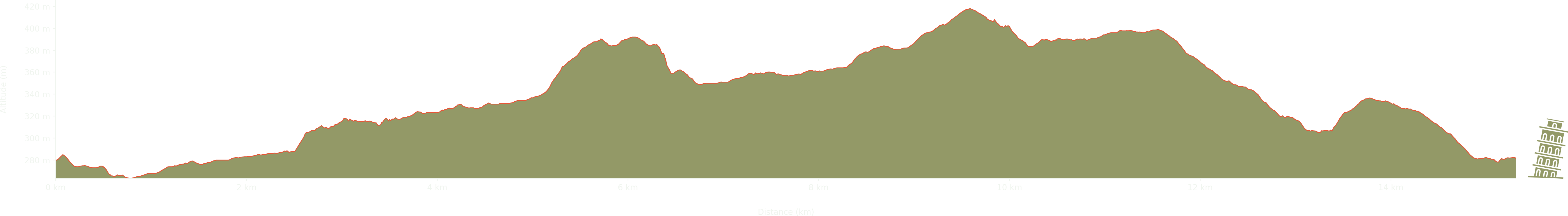altitude Graph for high force walk