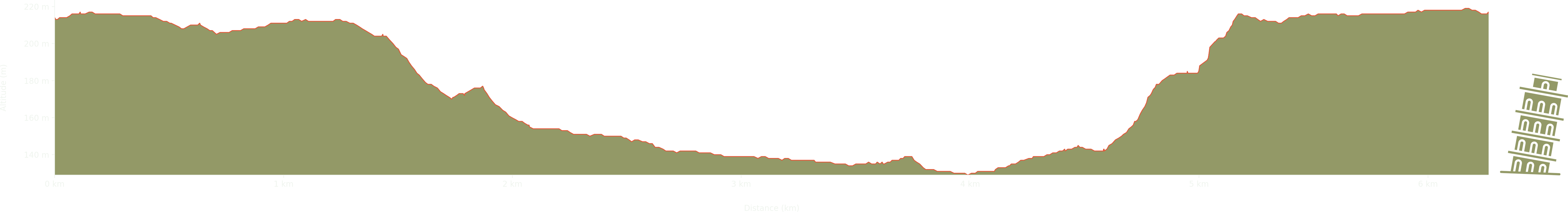 altitude Graph for hinton blewett walk