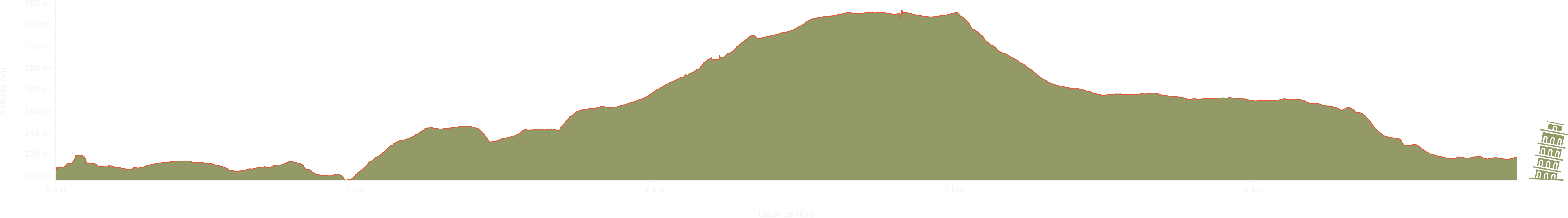 altitude Graph for kilpeck walk