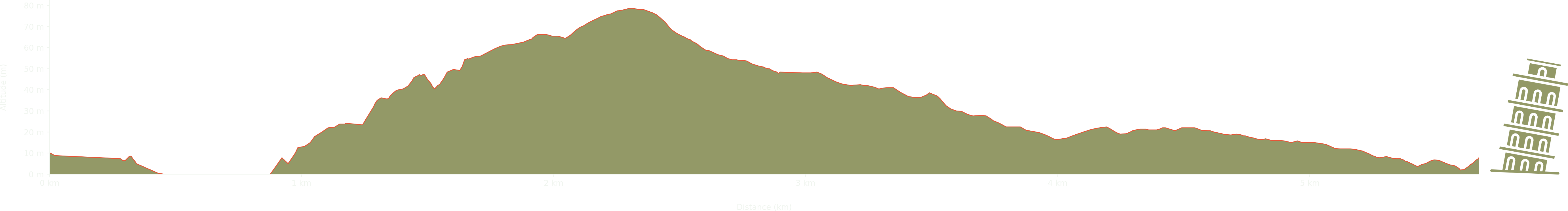 altitude Graph for kilve beach walk