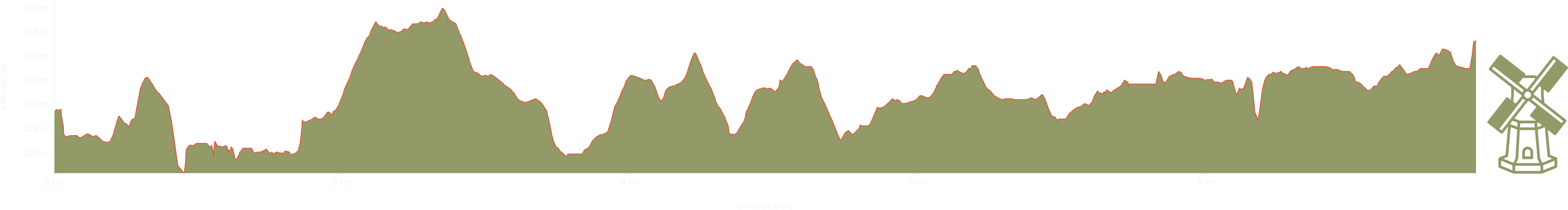 altitude Graph for ladybower reservoir walk
