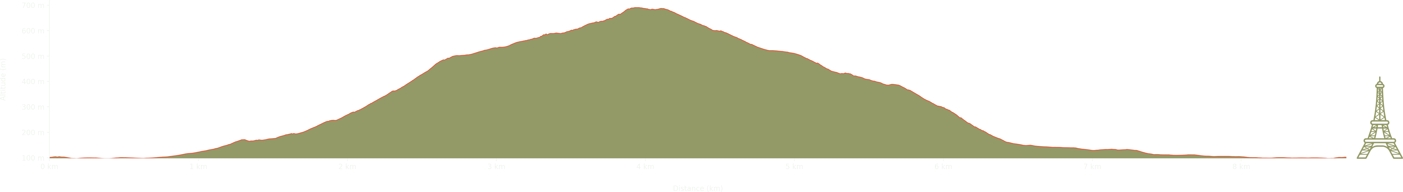 altitude Graph for pike o' blisco walk