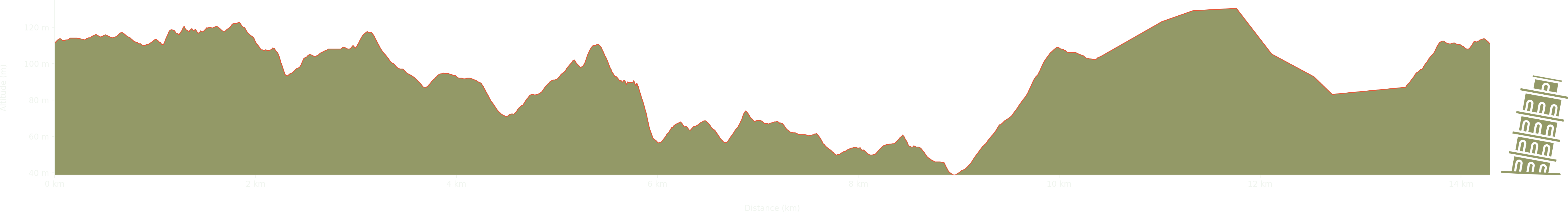 altitude Graph for luddesdown walk