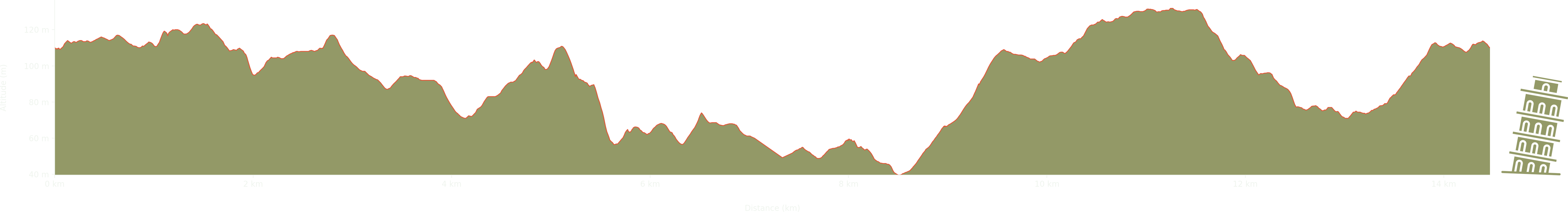 altitude Graph for luddesdown walk