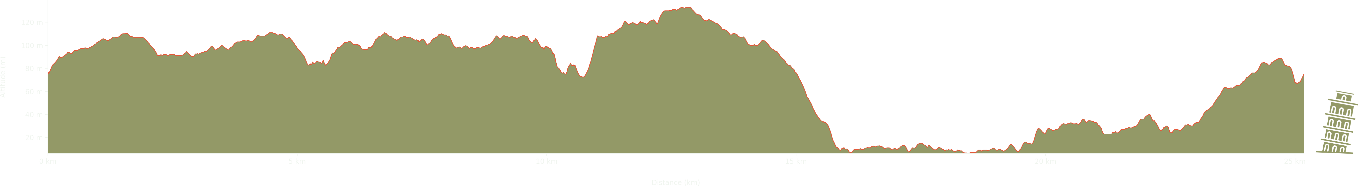 altitude Graph for othamm loop walk