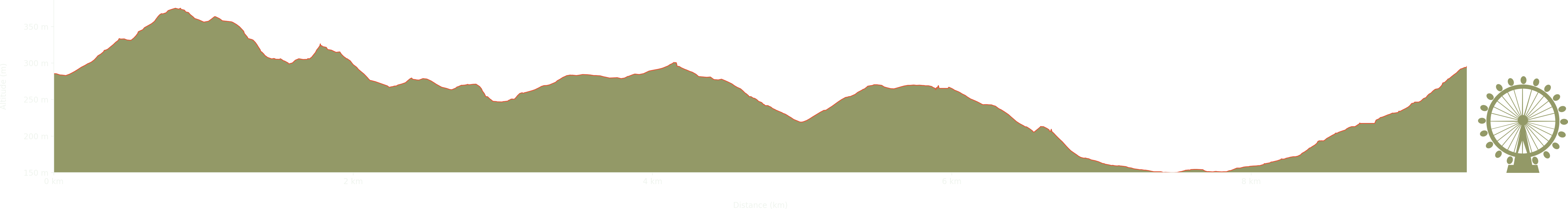 altitude Graph for the malvern hills walk