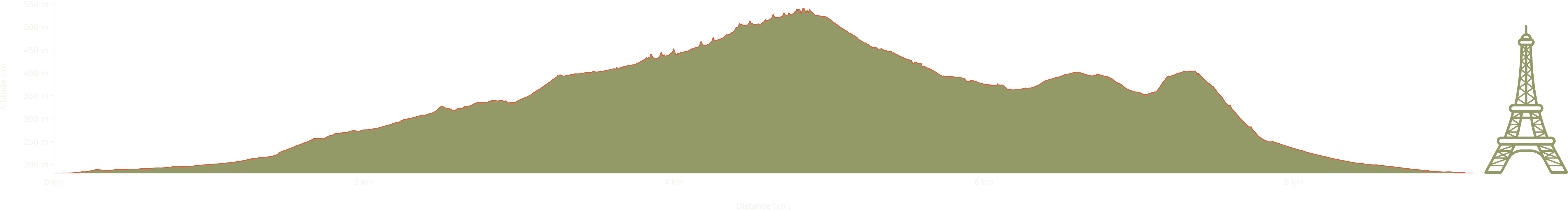 altitude Graph for mam tor walk