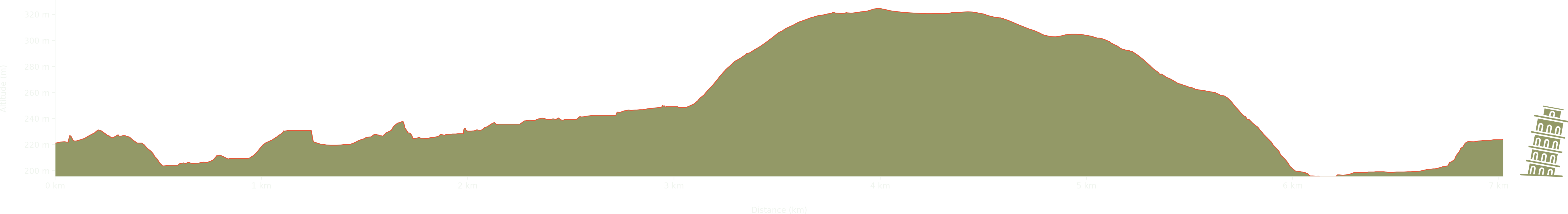 altitude Graph for monk's dale walk