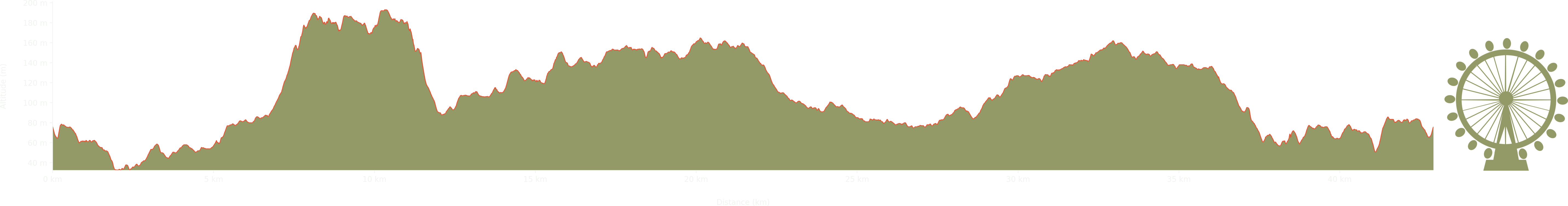 altitude Graph for north downs way walk