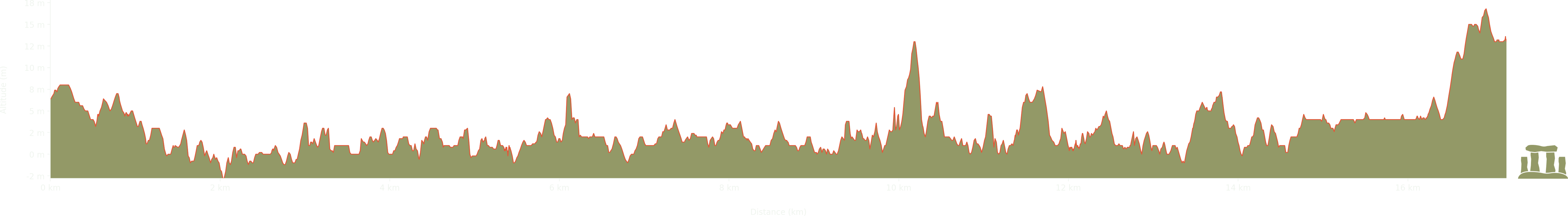 altitude Graph for north fambridge walk