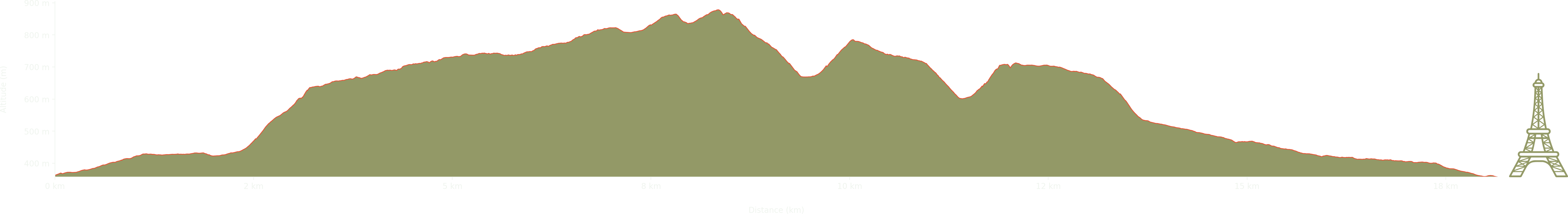 altitude Graph for pen-y-fan walk