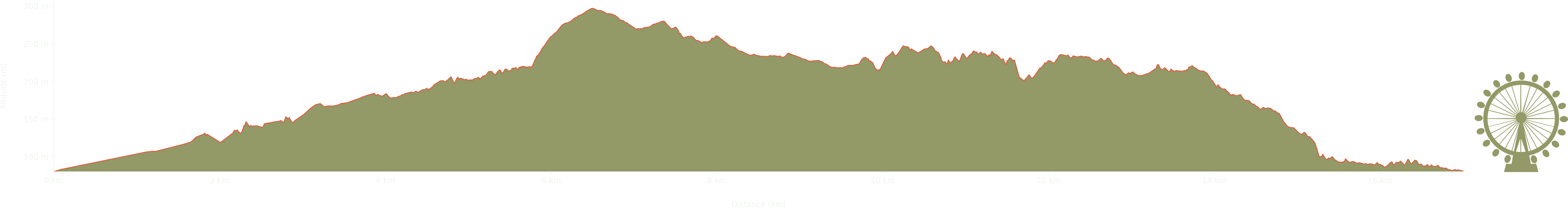 altitude Graph for pontneddfechan waterfalls walk