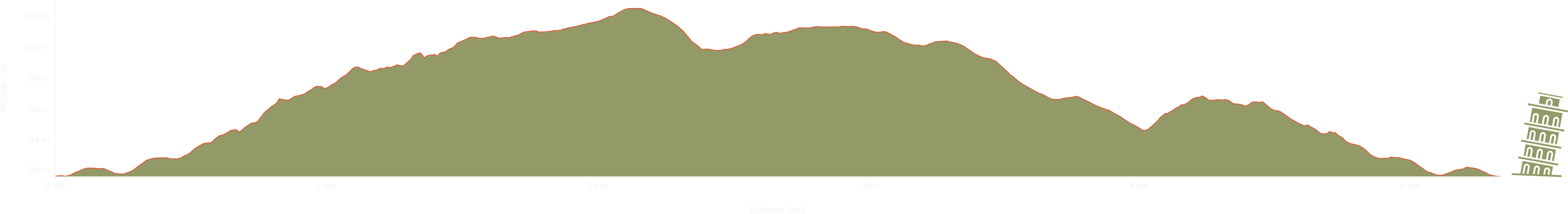altitude Graph for prior's wood walk