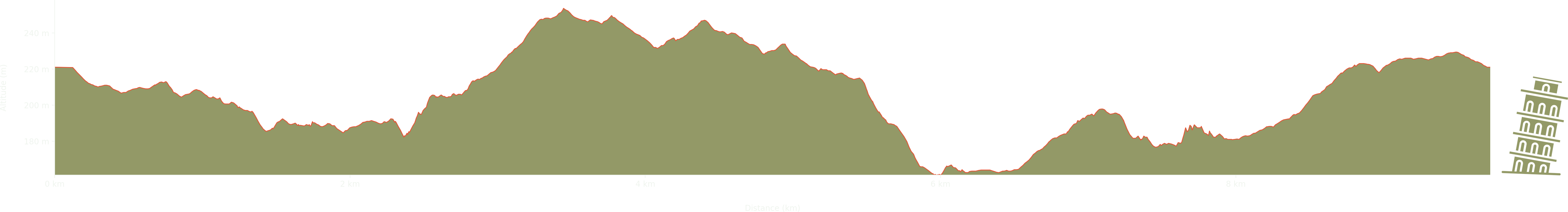altitude Graph for romaldkirk walk