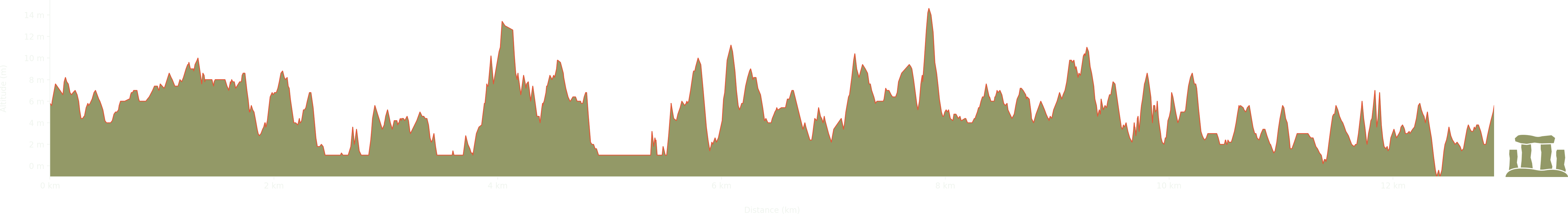 altitude Graph for rotherhithe walk