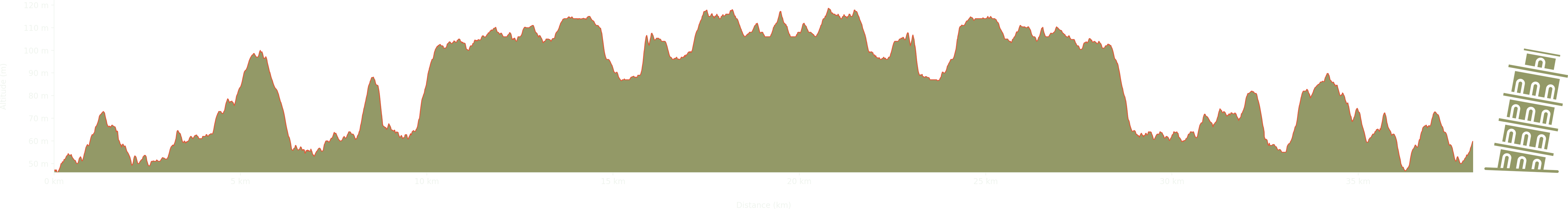 altitude Graph for saffron trail walk