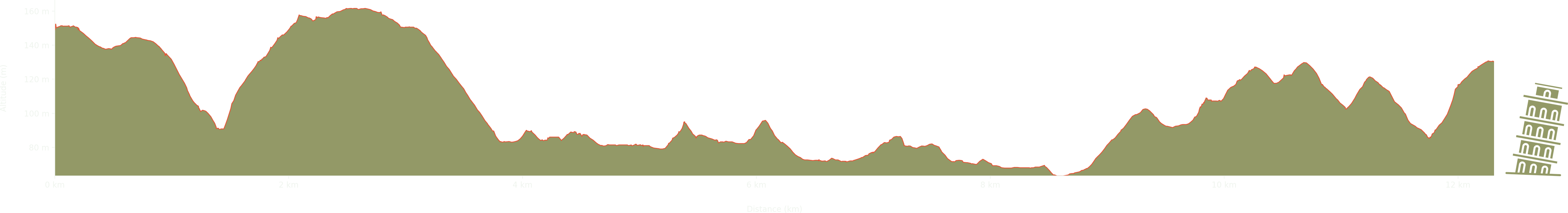 altitude Graph for stanford bishop walk