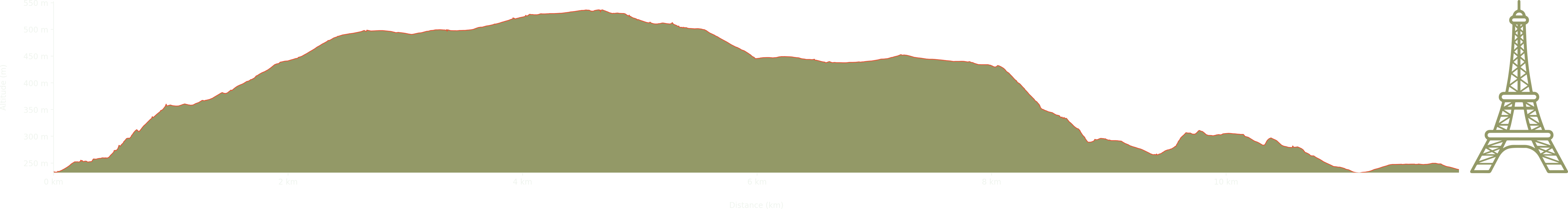 altitude Graph for stiperstones walk