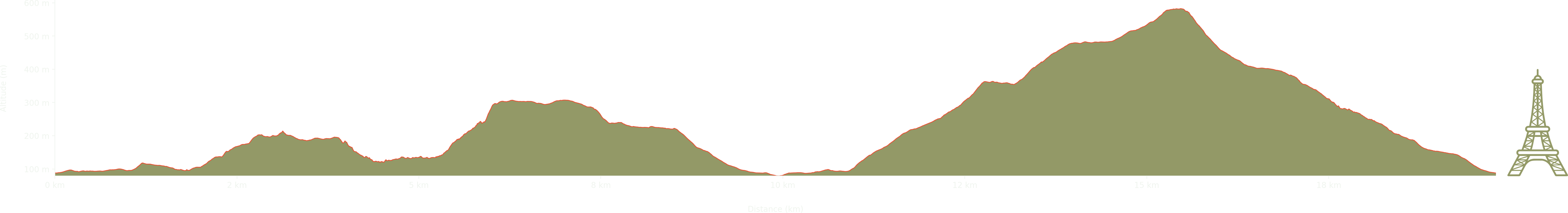 altitude Graph for sugar loaf (long) walk