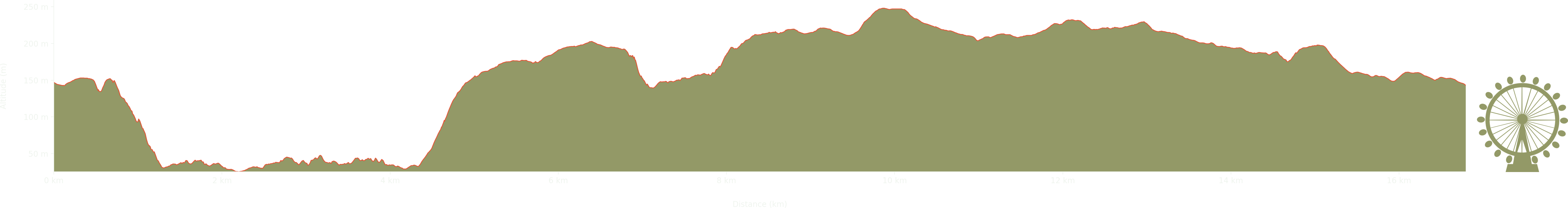 altitude Graph for highmeadow, forest of dean walk