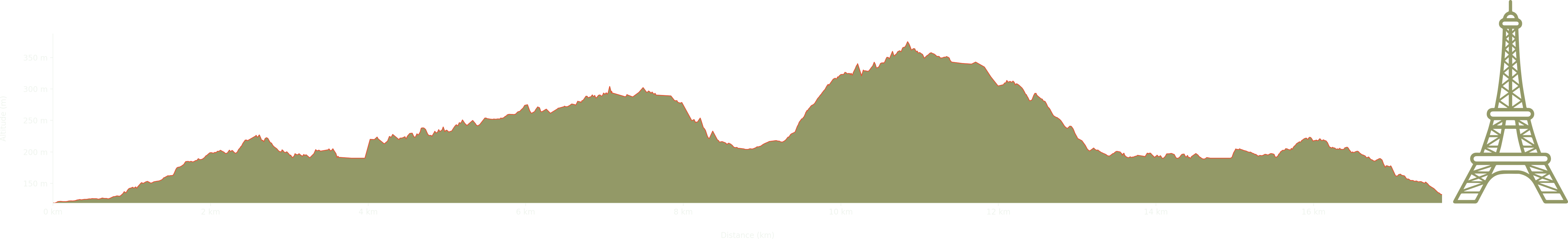 altitude Graph for talybont reservoir walk