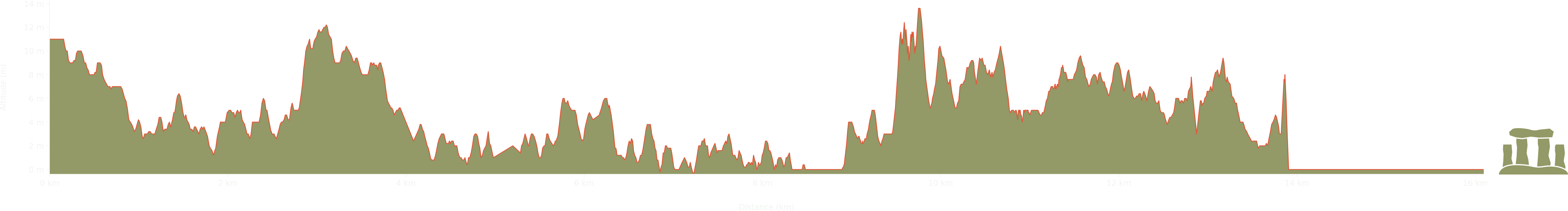 altitude Graph for wells-next-the-sea walk