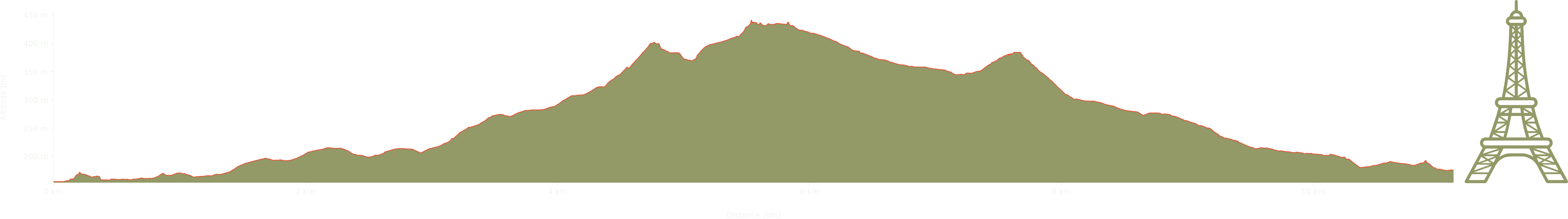 altitude Graph for whaley bridge walk