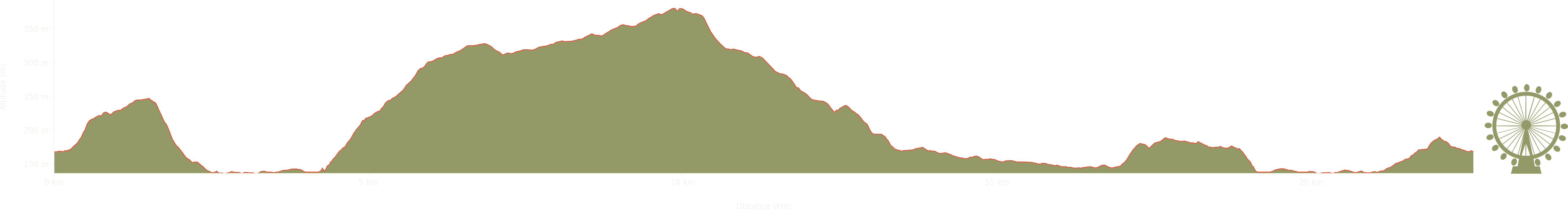 altitude Graph for wolsingham walk