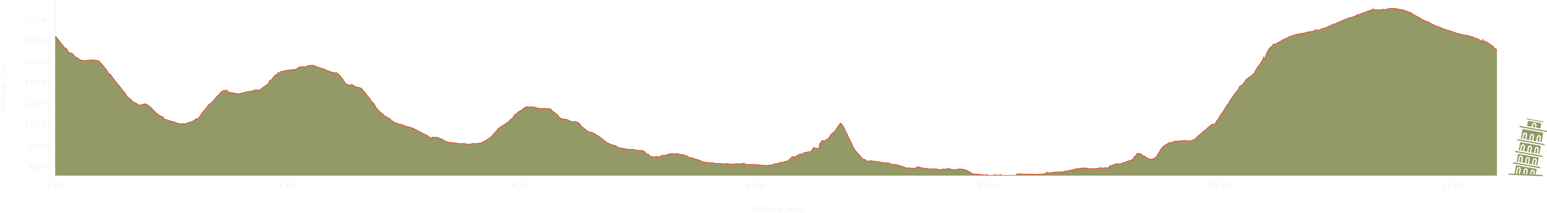 altitude Graph for woolhope walk